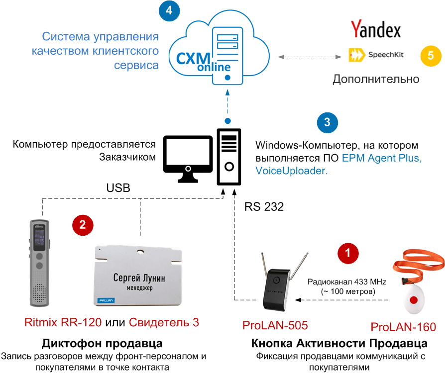 Архитектура решения